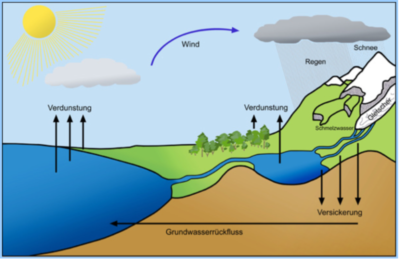 wasserkreislauf.png wasserkreislauf.png