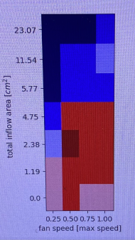 Tornado Konsistenz in Abhängigkeit der Gesamten Einströmfläche (total inflow area) und der Drehgeschwindigkeit in Prozent der maximalen Drehgeschwindigkeit. Messpunkte geringer Konsistenz sind blau und solche hoher Konsistenz rot eingefärbt.